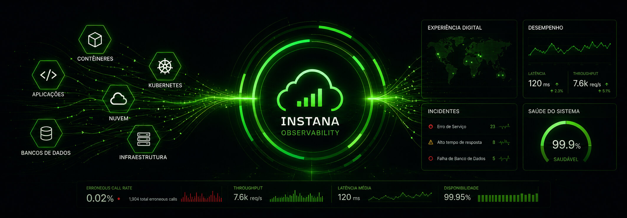 IBM Instana observabilidade full stack.