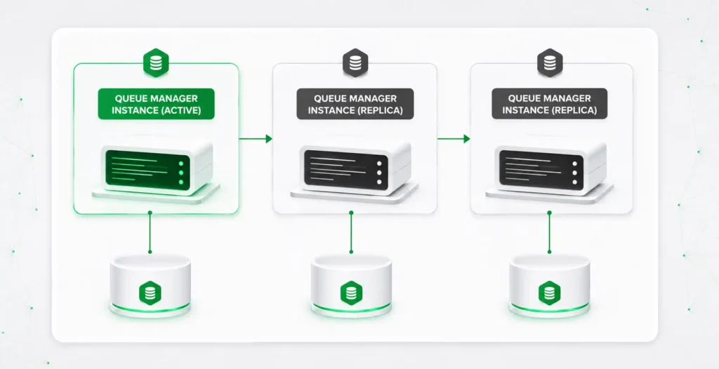 IBM MQ Native HA.