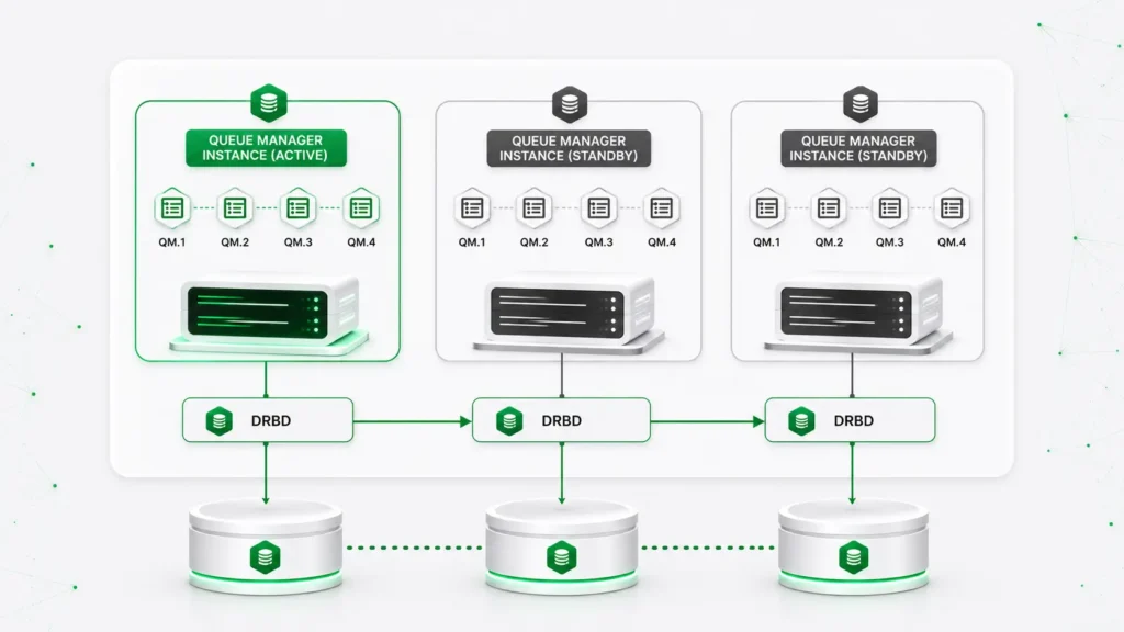 IBM MQ RDQM.